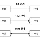 DB 이론 2 - 관계(Relationship)와 식별자(Identifiers) 이미지