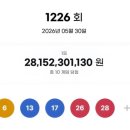 “28억 잭팟 터졌다” 로또 1등 10명…경기서만 4곳, 명당 어디?