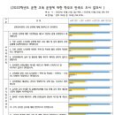 2022학년도 운현 교육 운영에 대한 학부모 만족도 조사 결과 이미지