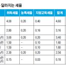 자경·귀농인 농지 매입땐 절반 감면 이미지