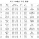 수녀님 재임현황(2026.08. 18. 기준) 이미지