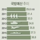 내년 병장월급 40만5천원으로 88％ 인상 추진…최저임금 30％ 수준(종합) 이미지