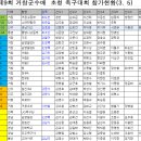 제9회 거창군수배 참가현황(3.5) 이미지