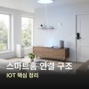 도래홈 | 스마트홈 연결 구조, IOT 사물인터넷 핵심 정리