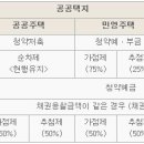 청약가점제 계산방법 이미지