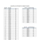 2012학년도 경상대 약학대학 1단계 합격자 발표 및 면접대상자 유의사항 이미지