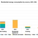 IEA 에너지 최종 사용 및 효율성 지표 발표 2023년 6월호 이미지