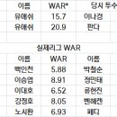 웹 서칭중 OOTP 타자 WAR 계산기가 있어서 이미지