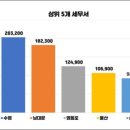 영덕세무서 이미지