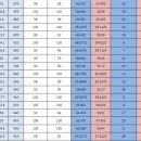 허접한 아주대로스쿨 정량 분석 (작년자료, 3/4기 환산식 적용,지극히 개인적인 생각입니다.) 이미지