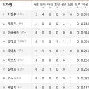이정후 오늘 5타수 4안타.. 이미지