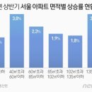 서울 소형 아파트값 '껑충'…노·도·강 빼고 모두 10억시대 이미지