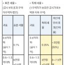 (세금폭탄??) 공시가 9억 이하가 울나라 전체 주택의 97% 이미지