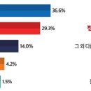 여론조사 꽃, 뉴스 토마토 여론조사 결과 민주당 지지율 대폭 상승 이미지