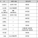 [11월 기아차 판매조건]유류비 최고 200만원 지원 이미지