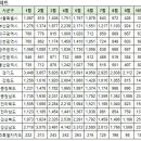 10월12일 동탄신도시 아파트 실거래 (건수:8건 , 오늘최고가:동탄역시범반도유보라아이비파크1.0) 이미지