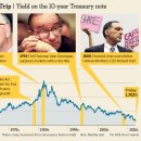 Walking a Treasury Tightrope-wsj 5/29 : 미국 국채 상승장 끝 향후 국채가격 하락,수익율 위험과 전망 이미지