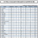 2017 경희대학교 수시 입결 이미지