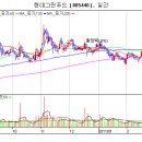 현대그린푸드 M&A 변수 계산법!! 이미지