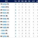 8월15일 한화이글스 vs NC 3:3 「무」(노시환 1점홈런,윌리엄스 2점홈런) 이미지