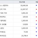 뉴욕증시, 매파 FOMC 회의록에 혼조 마감 이미지