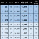 [공식발표] '역대급 KBO 인기 폭발' 2024시즌 일일 최다관중 기록 새로 썼다!... 총 10만 4949명 입장 이미지