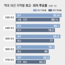 역대 대선 지역별 최고•최저 투표율 이미지