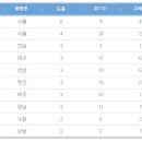 K리그 11R 경기결과/관중수/현재순위/개인득점/도움순위 이미지