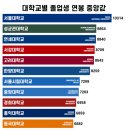 2025 대학별 수시 입결순위 VS 대학별 졸업생 평균 연봉순위 이미지
