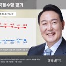 尹대통령, 서울서 지지율 7.3%p 폭락…긍정평가 하락으로 돌아서 이미지