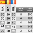 AGIPI Billiards Masters 2010 조별 예선, A,B조 경기 결과 이미지