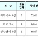 2022년 국방부 일반군무원 채용 필기시험 합격선 이미지