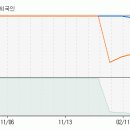 [로케트전기] 지금부터 향후 10일동안 주가 예측입니다. 이미지