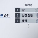 사망원인 3위로 급상승한 코로나 이미지