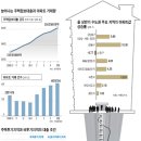 담보대출 급증세… 수도권 주택시장 '과열 징후' 이미지