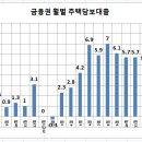 2024년1월 부터11월 은행 주택담보대출 51조 5000억 원 이미지