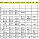 2019년 경동사랑 총동창회 골프대회 개최 참가자 최종 명단(8/30,썬힐골프클럽) 이미지