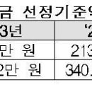 부부 각각 140만 원씩 버는 '10억 자가' 보유자도 기초연금 받는다 이미지