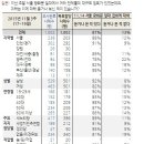 광화문 집회 소식 접촉자, 시위 방식 &#39;과격했다&#39; 67%, &#39;그렇지 않았다&#39; 19% - 성인 87%, &#39;지난 주말 집회에 대해 듣거나 본 적 있다&#39; 이미지