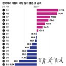 [더차트] "엄마, 부산 너무 좋아요" 아동 살기 좋은 곳 1위…꼴찌는? 이미지