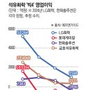 ﻿석유화학 빅4 영업익 99% 뚝…생존책 고심 이미지