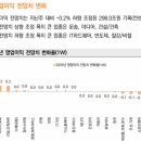 주식 시장 이익 동향 이미지