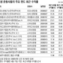 (펀드)신생 펀드 운용사들 6개월 성적 A+ 이미지