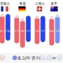 KAIST "고소득 국가일수록 늦게 잔다" 이미지