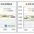 [3월2주 마켓워치] 추격매수 없어 강보합세 이미지