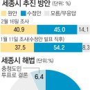 세종시 / 동아일보 여론조사 이미지