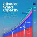 지역별 해상 풍력 설비(2023~2033) 이미지