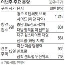 청주 대구 등 4300가구 청약 봇물…서울은 '제로' 이미지