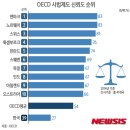 사법제도와 법원에 대한 신뢰도 OECD 평균의 절반인 27%, 41개국 중 38위. 이미지