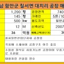 함안군 칠서면 대치리 공장매매(대1,200평/건물 880평/금액 36억원) 이미지